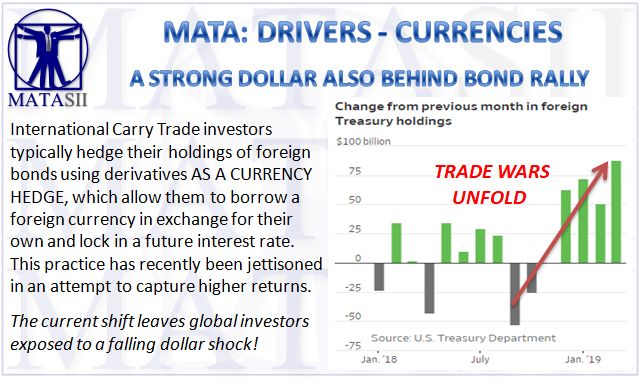 06-03-19-MATA-DRIVERS-CURRENCIES--A Strong Dollar Driving US Treasurys-1
