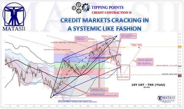 06-03-19-TP-CREDIT CONTRACTION II - Credit Markets Cracking in Systemic Like Fashion-1