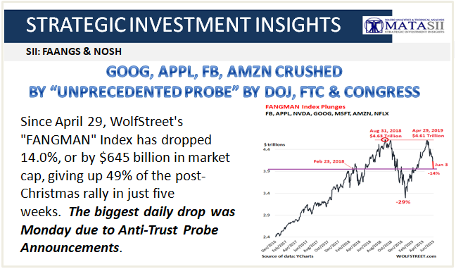 06-04-19-SII-FANGS & NOSH--Major Techs Crushed By Anti-Trust Probe Announcements-1