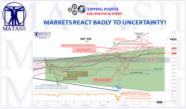 10-31-20-Markets React Badly to Uncertainty-Cover