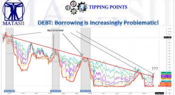 DEBT: Borrowing Is Increasingly Problematic!
