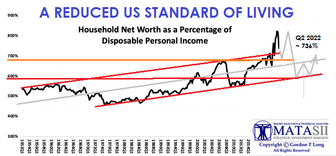 LONGWave-07-13-22-JULY-An-Earnings-Recession-Newsletter-3-Reduced-US-Standard-of-Living image