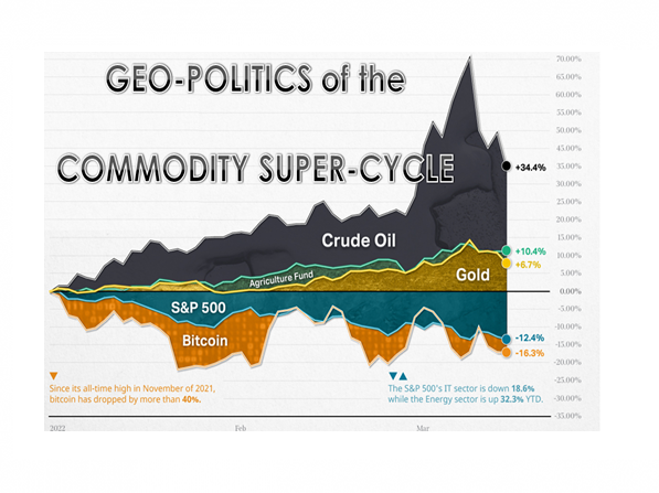 UnderTheLens - 07-27-22 - AUGUST - Geo-Politics of the Commodity Super-Cycle-CRB Commodity Index-Cover-F1