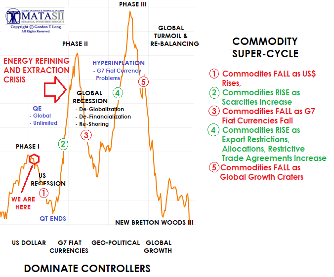 UnderTheLens-07-27-22-AUGUST-Geo-Politics-of-the-Commodity-Super-Cycle-Commodity-Super-Cycle-3 image