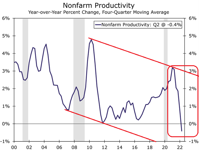 UnderTheLens-08-24-22-SEPTEMBER-US-Labor-Market-In-Productive-Decline-Newsletter-2-Falling-Productivity image