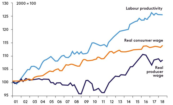 UnderTheLens-08-24-22-SEPTEMBER-US-Labor-Market-In-Productive-Decline-Newsletter-2-US-Productivity-v-Real-Wages image
