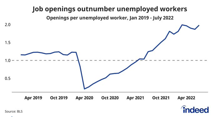UnderTheLens-08-24-22-SEPTEMBER-US-Labor-Market-In-Productive-Decline-Newsletter-3-Job-Openings-per-Umeployed-Workers image