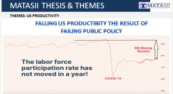 FALLING US PRODUCTIVITY IS THE RESULT OF FAILED PUBLIC POLICY