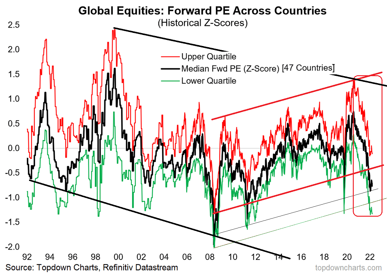 UnderTheLens-09-21-22-OCTOBER-Global-Problems-China-Japan-EU-Newsletter-2-20-Year-MSCI-PE-Valuation-Ranges-3 image