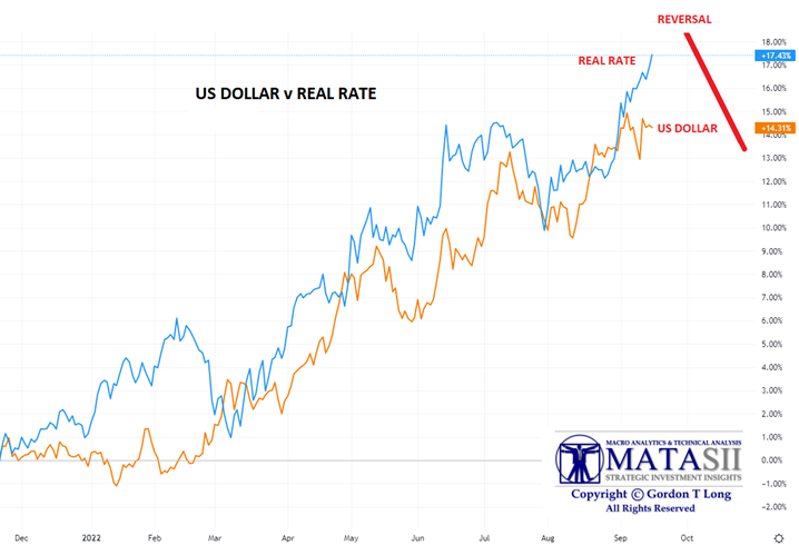 UnderTheLens-09-21-22-OCTOBER-Global-Problems-China-Japan-EU-Newsletter-2-USD-Real-Rate-Correlation image