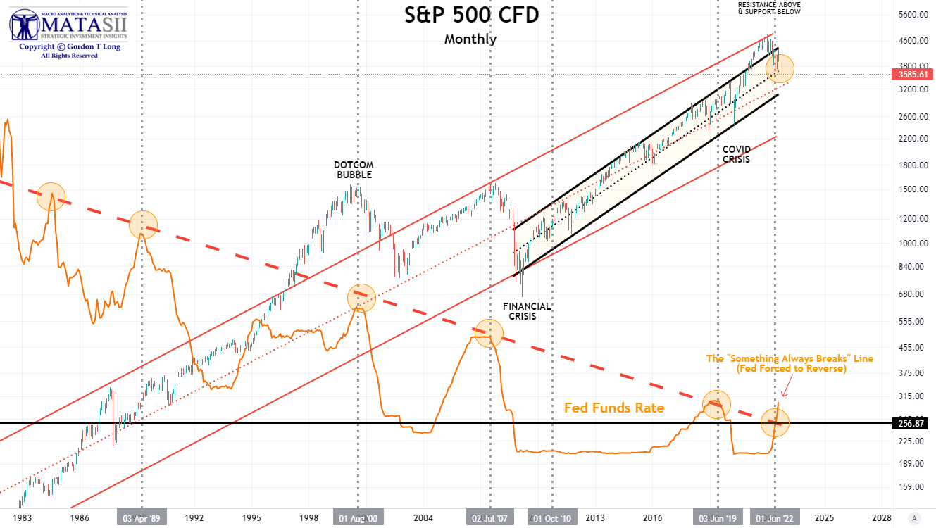 UnderTheLens-09-21-22-OCTOBER-Global-Problems-China-Japan-EU-Newsletter-3-SPX-v-Fed-Funds-Rate image