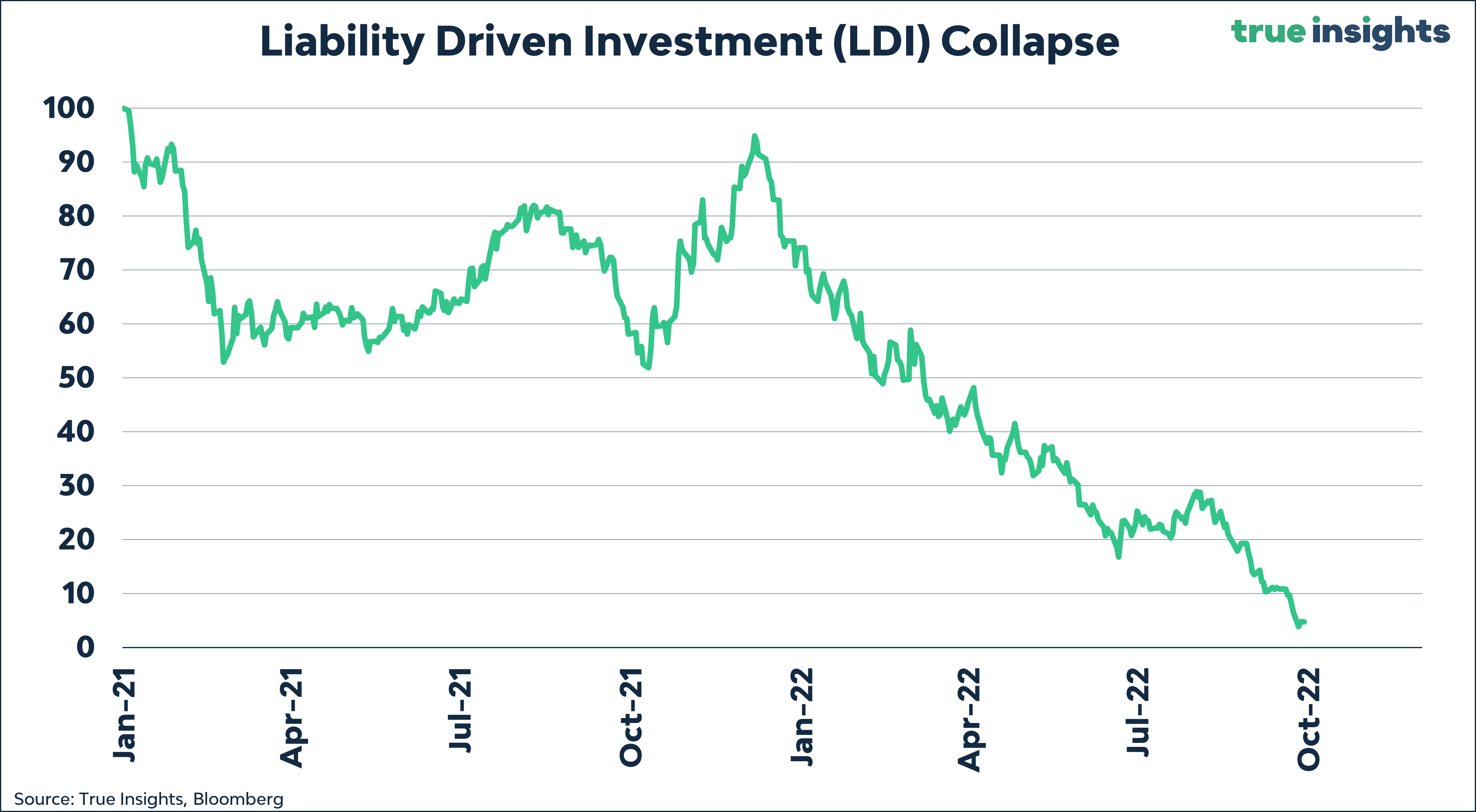 LONGWave-10-11-22-OCTOBER-Bear-Markets-Die-in-October-Newsletter-2-Liability-Driven-Investment-LDI-1 image