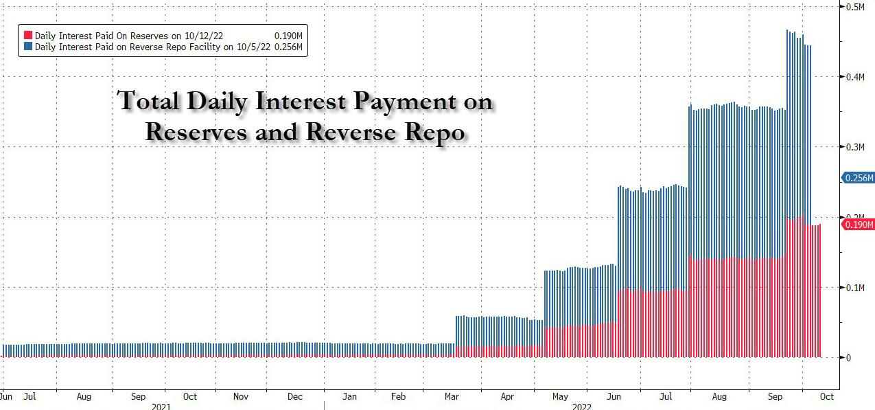 LONGWave-10-11-22-OCTOBER-Bear-Markets-Die-in-October-Newsletter-2-Reverse-Repo-Costs-1 image