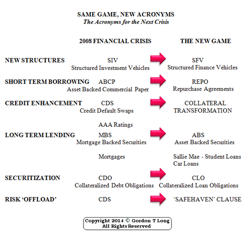 LONGWave-10-11-22-OCTOBER-Bear-Markets-Die-in-October-Newsletter-2-Shadow-Bank-Derivative-Structures image