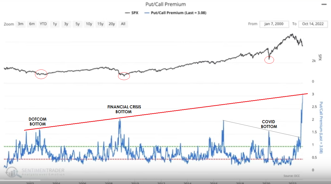 LONGWave-10-11-22-OCTOBER-Bear-Markets-Die-in-October-Newsletter-3-Historical-Put-Call-Ratio-Spikes image