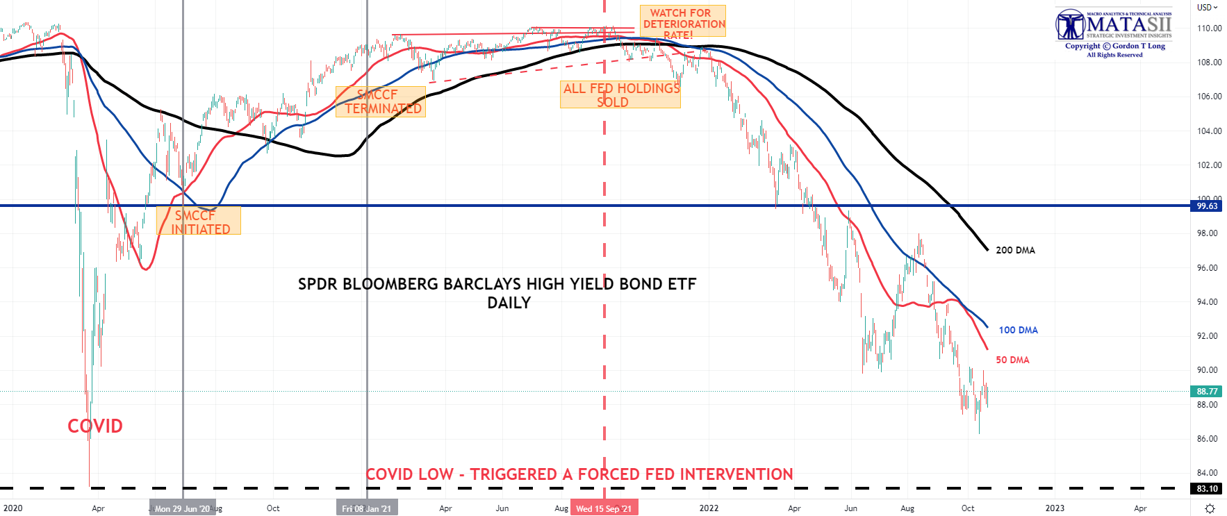 LONGWave-10-11-22-OCTOBER-Bear-Markets-Die-in-October-Newsletter-3-JNK-Breaks image