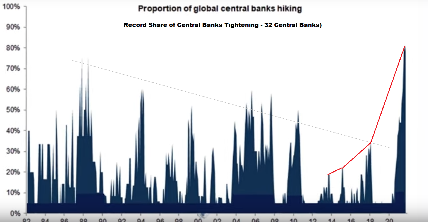 LONGWave-10-11-22-OCTOBER-Bear-Markets-Die-in-October-Newsletter-3-Record-Number-of-Central-Banks-Tightening image