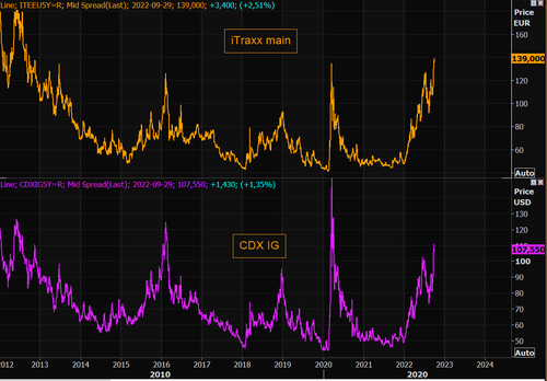 UnderTheLens-09-21-22-OCTOBER-Global-Problems-China-Japan-EU-Newsletter-3-Credit-Protection-iTraxx-CDX-IG image