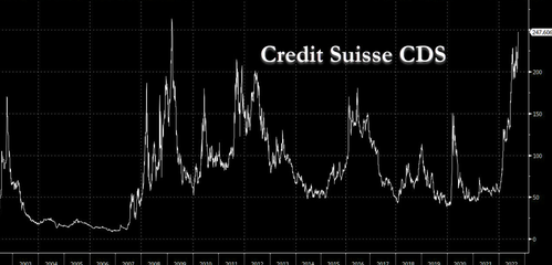 UnderTheLens-09-21-22-OCTOBER-Global-Problems-China-Japan-EU-Newsletter-3-Credit-Suisse-CDS image