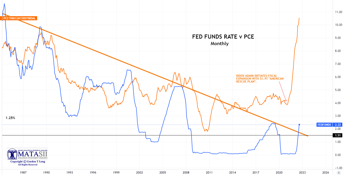 UnderTheLens-09-21-22-OCTOBER-Global-Problems-China-Japan-EU-Newsletter-3-Fed-Funds-Rate-v-PCE image