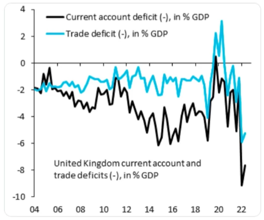 UnderTheLens-09-21-22-OCTOBER-Global-Problems-China-Japan-EU-Newsletter-3-UK-Current-Account-Deficit-to-GDP image