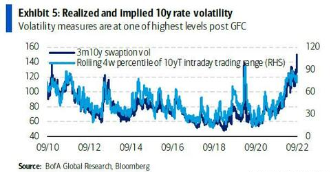 UnderTheLens-10-26-22-NOVEMBER-Containing-A-Very-Bad-Cocktail-Mix-Newsletter-2-10Y-Treasury-Volatility image