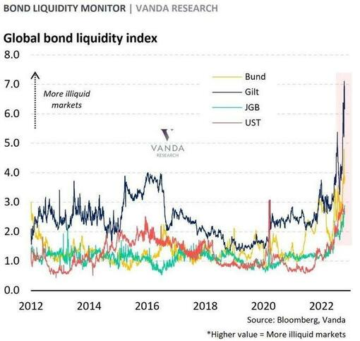 UnderTheLens-10-26-22-NOVEMBER-Containing-A-Very-Bad-Cocktail-Mix-Newsletter-2-Global-Bond-LIquidity-Index image