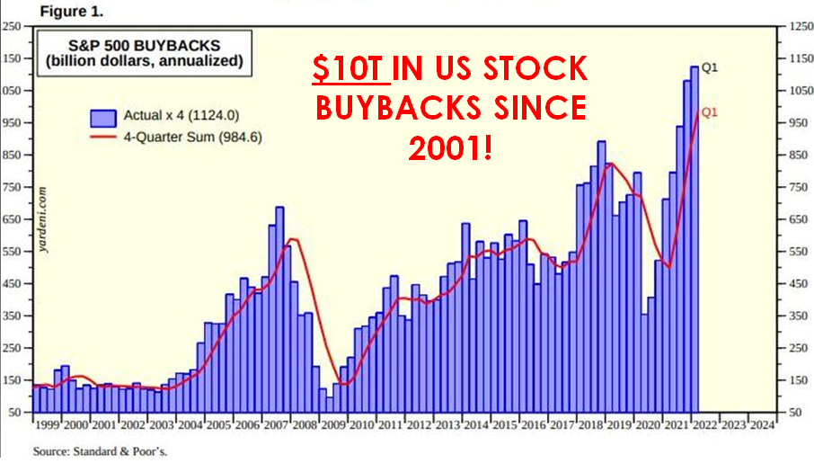 LONGWave-11-09-22-NOVEMBER-The-Beta-Drought-Decade-Newsletter-3-Buybacks image