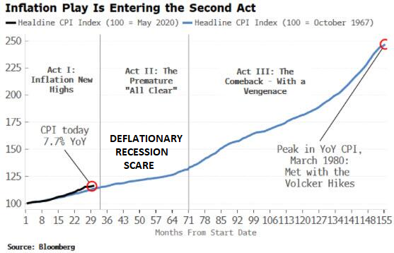LONGWave-11-09-22-NOVEMBER-The-Beta-Drought-Decade-Newsletter-3-Deflationary-Recession-Scare-1 image