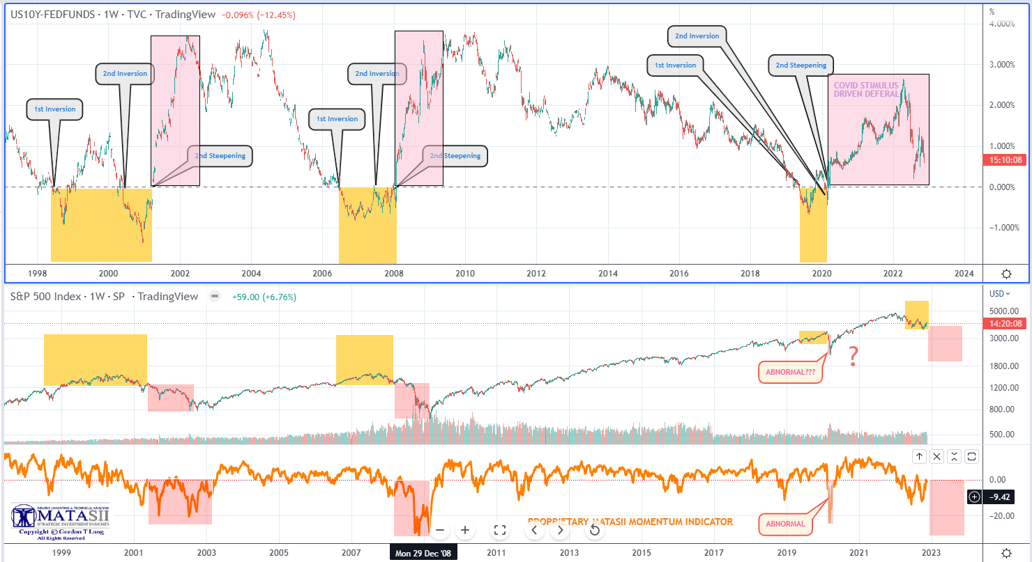 LONGWave-11-09-22-NOVEMBER-The-Beta-Drought-Decade-Newsletter-3-Yeild-Curve-Analogy image