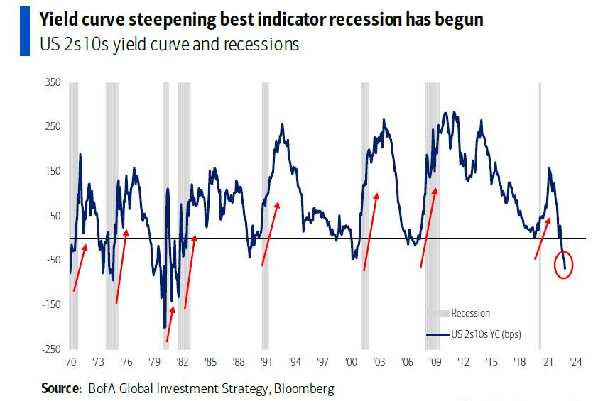 LONGWave-11-09-22-NOVEMBER-The-Beta-Drought-Decade-Newsletter-3-Yield-Curve-2s10s image