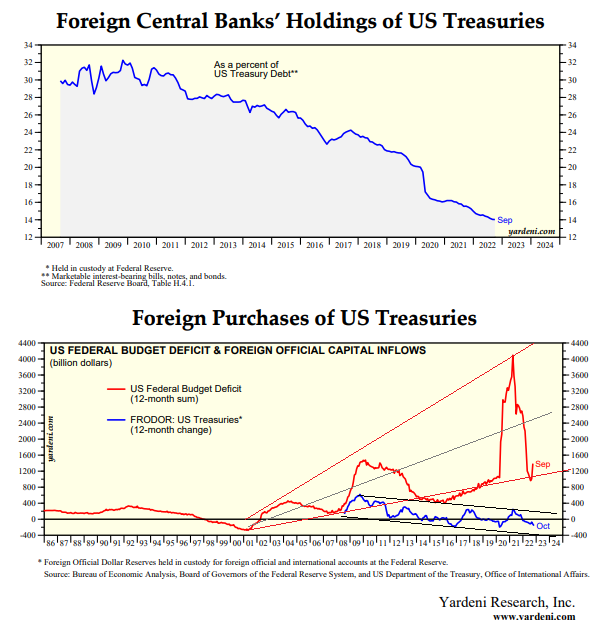 UnderTheLens-10-26-22-NOVEMBER-Containing-A-Very-Bad-Cocktail-Mix-Newsletter-3-Foreign-Purchases-of-US-Treasuries image