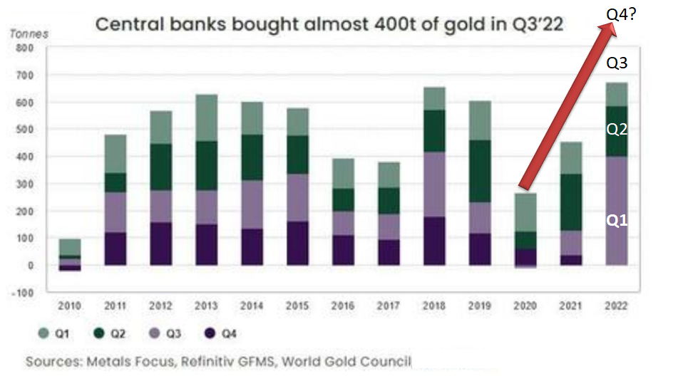 UnderTheLens-10-26-22-NOVEMBER-Containing-A-Very-Bad-Cocktail-Mix-Newsletter-3-Q3-2022-Gold-Buying-1A image