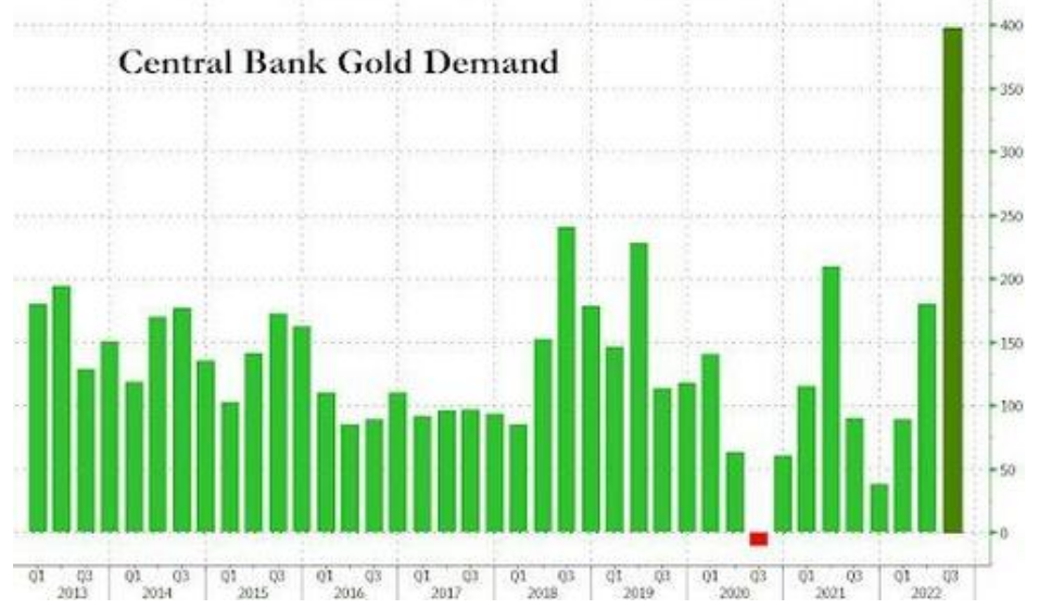 UnderTheLens-10-26-22-NOVEMBER-Containing-A-Very-Bad-Cocktail-Mix-Newsletter-3-Q3-2022-Gold-Buying-2 image