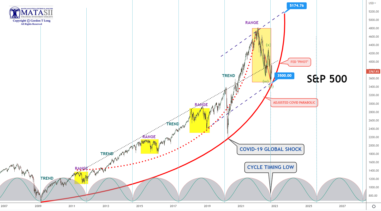 UnderTheLens-10-26-22-NOVEMBER-Containing-A-Very-Bad-Cocktail-Mix-Newsletter-3-SP-500-Parabolic-Trend image