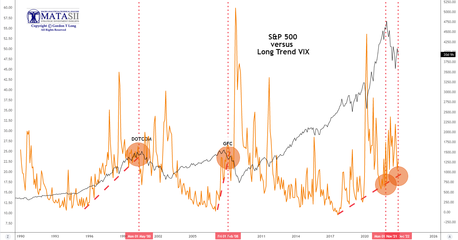 LONGWave-12-07-22-DECEMBER-Global-Yield-Curve-Inverts-Newsletter-2-Long-Term-VIX-v-SPX image