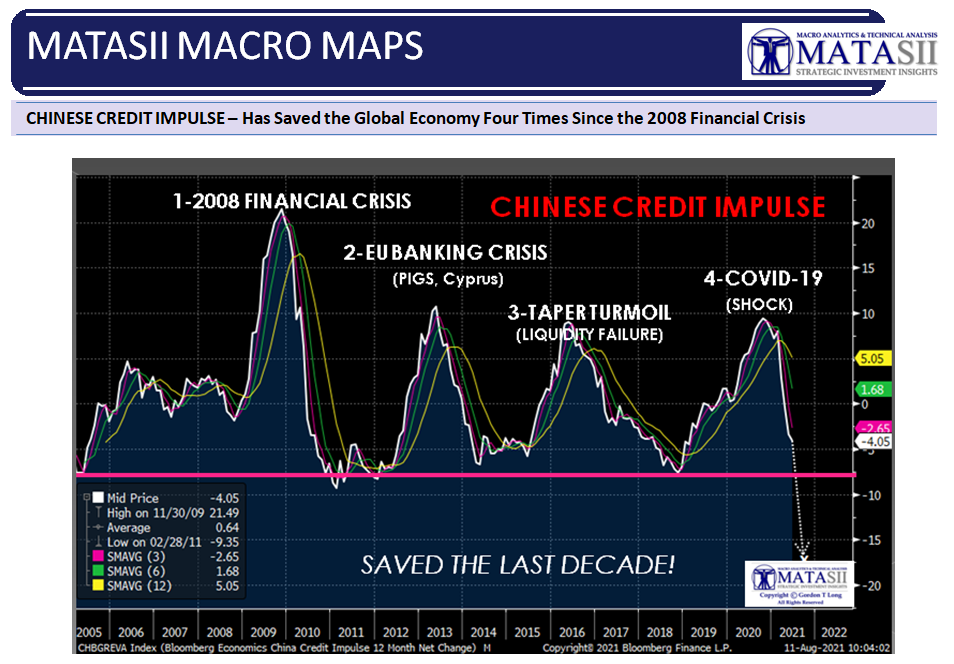 LONGWave-12-07-22-DECEMBER-Global-Yield-Curve-Inverts-Newsletter-2-MACRO-MAP-Four-Chinese-Credit-Impulses image