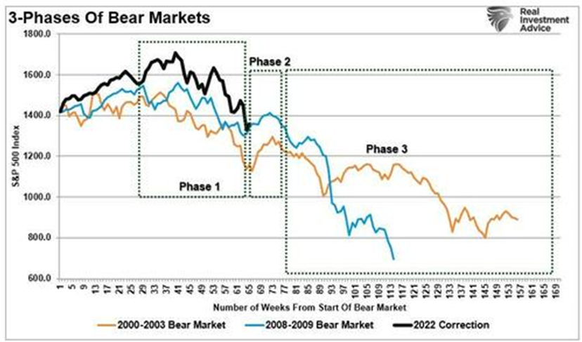 LONGWave-12-07-22-DECEMBER-Global-Yield-Curve-Inverts-Newsletter-2-Stages-of-a-Bear-Market image