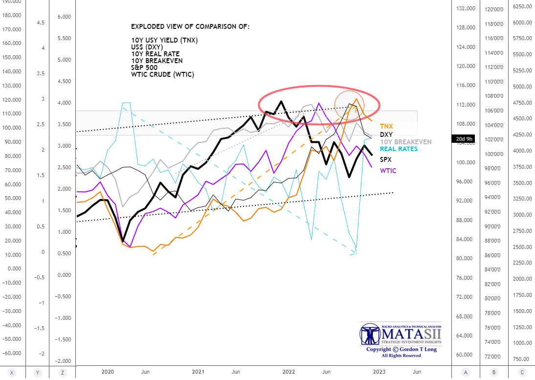 LONGWave-12-07-22-DECEMBER-Global-Yield-Curve-Inverts-Newsletter-2-TNX-DXY-10-Breakeven-Rela-Rate-SPX-WTIC image