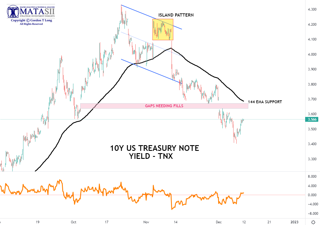 LONGWave-12-07-22-DECEMBER-Global-Yield-Curve-Inverts-Newsletter-2-TNX-Island-Pattern image