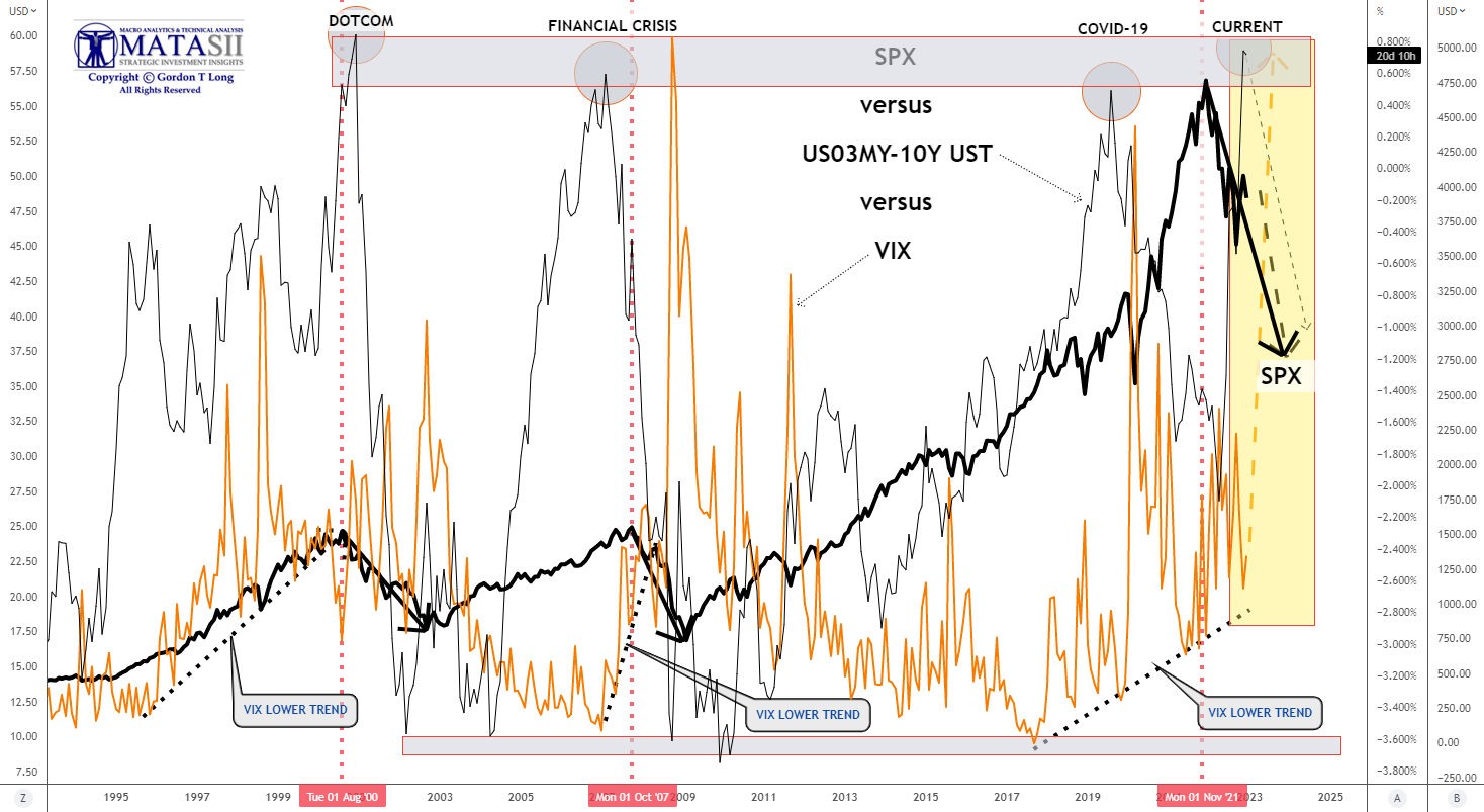 LONGWave-12-07-22-DECEMBER-Global-Yield-Curve-Inverts-Newsletter-2-VIX-v-US03MY-10YUST-v-SPX image