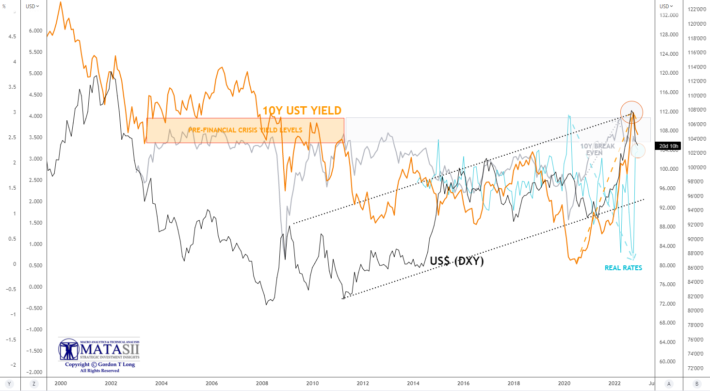 LONGWave-12-07-22-DECEMBER-Global-Yield-Curve-Inverts-Newsletter-2-VIX-v-US03MY-10YUST image