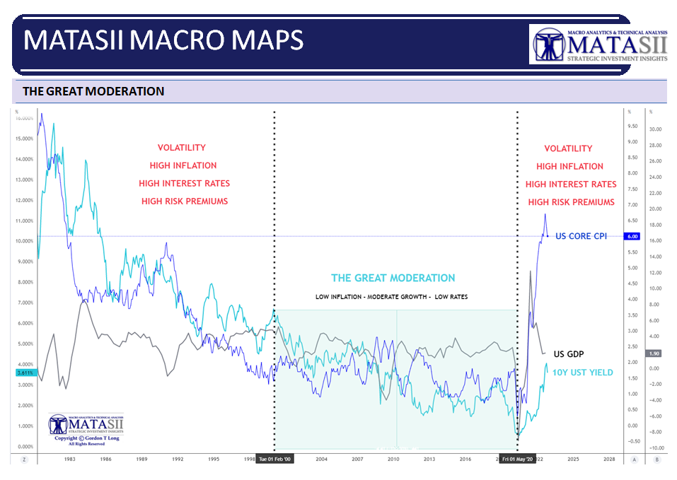 LONGWave-12-07-22-DECEMBER-Global-Yield-Curve-Inverts-Newsletter-3-MACRO-MAP-The-Great-Moderation image