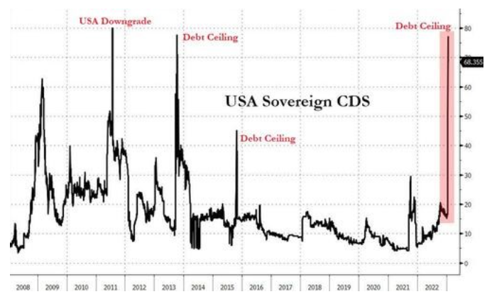 UnderTheLens-01-25-23-FEBRUARY-Macro-Themes-For-2023-Newsletter-2-Rising-US-Sovereign-CDS-Costs image