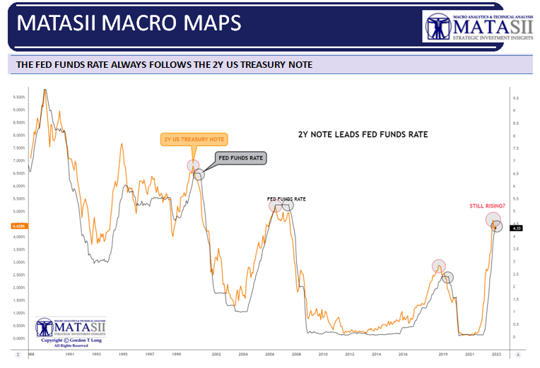 LONGWave-02-08-23-FEBRUARY-2023-Investment-Themes-Video-Newsletter-3-MACRO-MAP-Fed-Funds-Rate-v-2Y-US-Note image