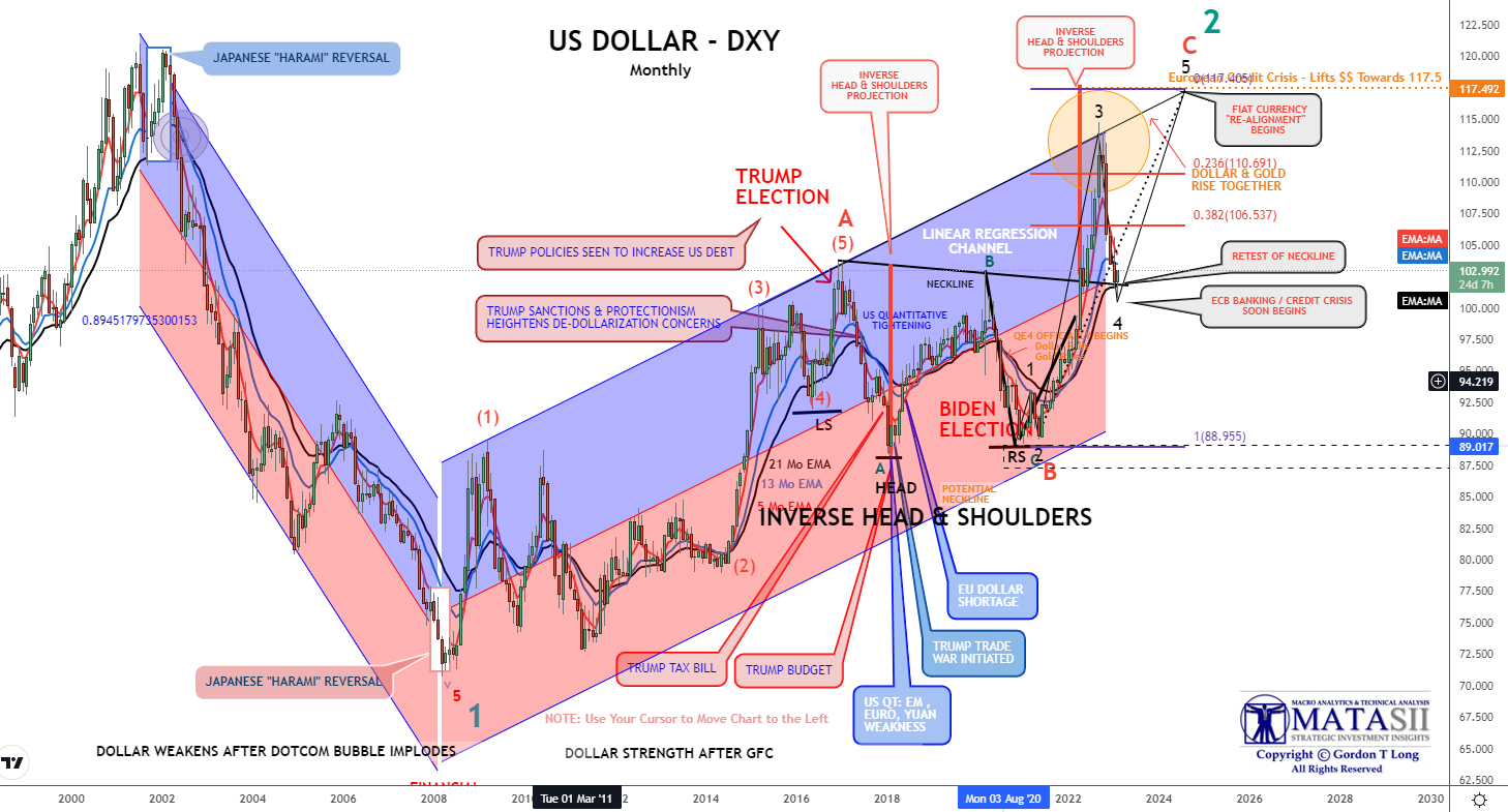 UnderTheLens-01-25-23-FEBRUARY-Macro-Themes-For-2023-Newsletter-3-DXY-Monthly-Chart image