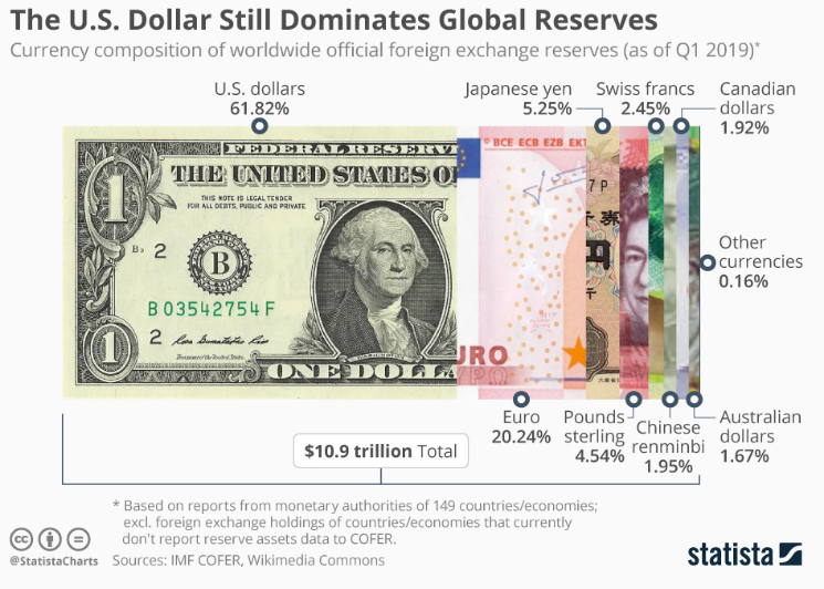 UnderTheLens-01-25-23-FEBRUARY-Macro-Themes-For-2023-Newsletter-3-US-Dollar-Percentage-of-Total-Global-FX-Reserves-2 image