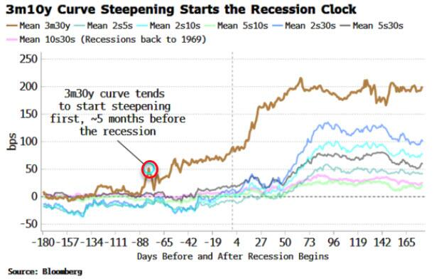 UnderTheLens-02-22-23-MARCH-Labor-Layoffs-Looming-Newsletter-2-3m10y-Curve-Steepening-Starts-the-Recession image
