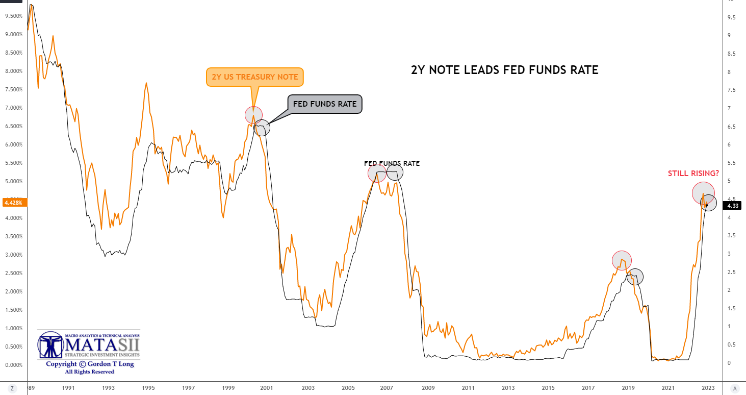 UnderTheLens-02-22-23-MARCH-Labor-Layoffs-Looming-Newsletter-2-Fed-Funds-Rate-versus-2Y-UST image