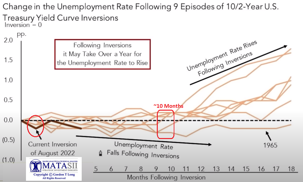 UnderTheLens-02-22-23-MARCH-Labor-Layoffs-Looming-Newsletter-2-Yield-Curve-Inversion-v-Unemployment-Lag image